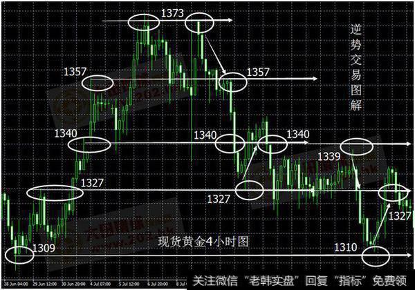 一段顶底转换的实际行情