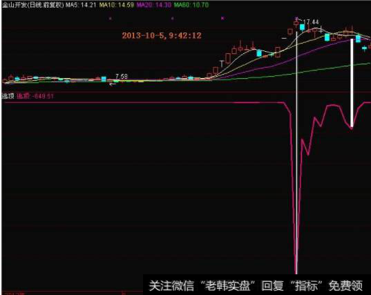 股票下跌趋势中卖出