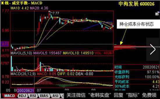 低位吸筹状态股票图