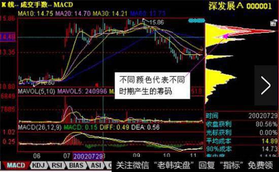 深圳发展N日前的成本分布走势图