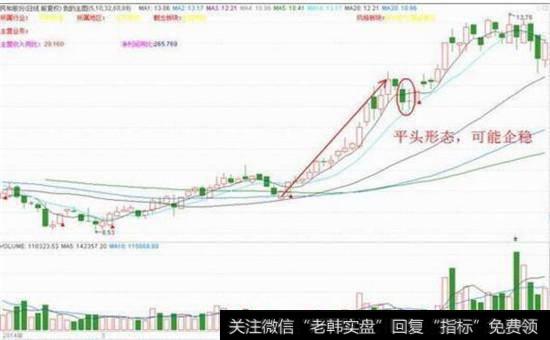 平头底部形态企稳走势图