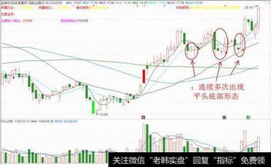 多次出现平头底部形态图