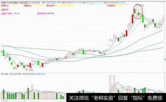 个股现平头形态走势图