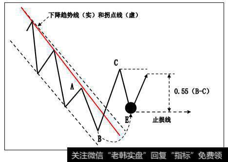 下降<a href='/qushixian/'>趋势线</a>和<a href='/shangshigongsi/373751.html'>拐点</a>线