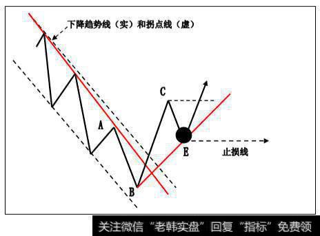 趋势线