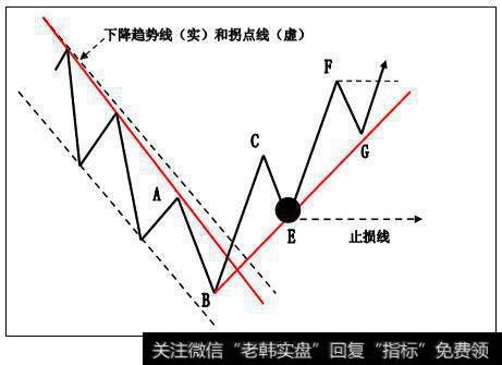 趋势线