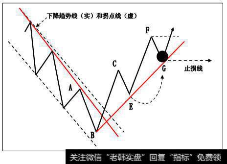 趋势线