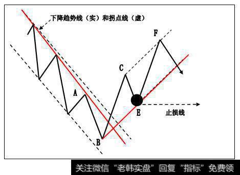 趋势线