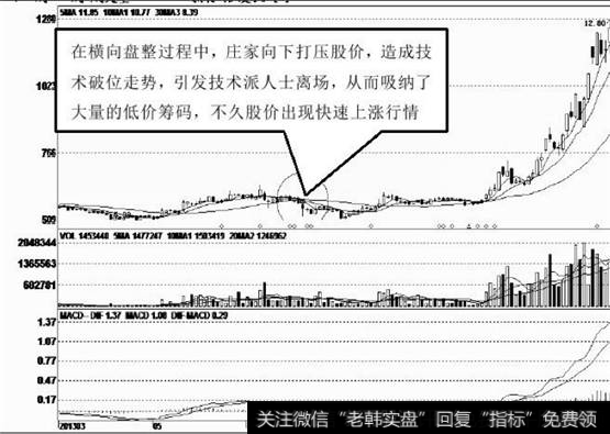 底部形成长时间的箱体震荡走势