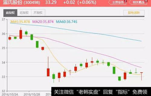 11月的解禁大户温氏股份的走势近在眼前