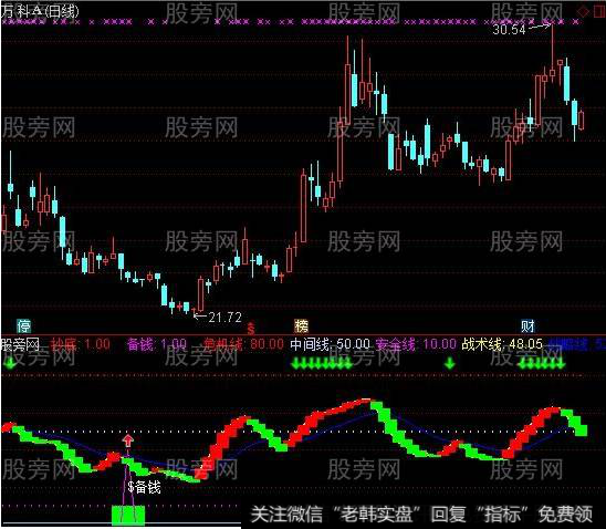 通达信<a href='/gsdf/283240.html'>短线抄底</a>逃顶信号指标公式