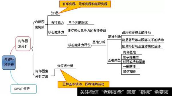 内部环境分析