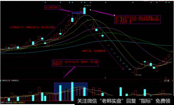 边拉升边<a href='/cgjq/289638.html'>出货</a>，拉升过程中成交量持续较大