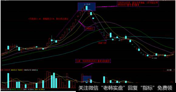 顶部也出现了包容线，见顶信号