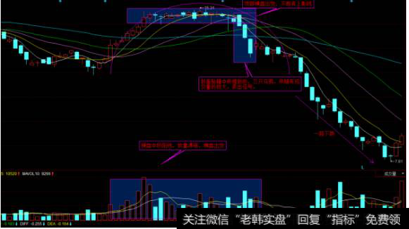 顶部横盘，不断出现上影线