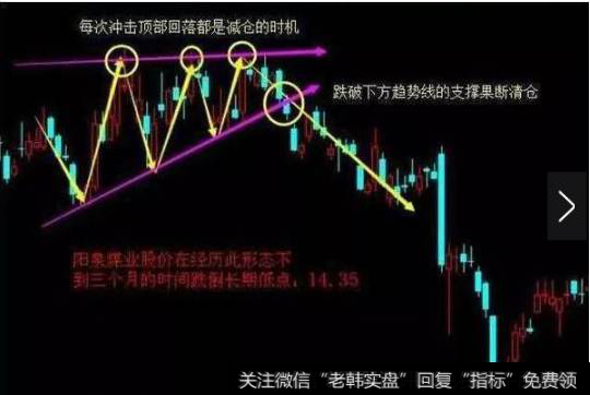 形态出现在下跌趋势中，反弹高点和下跌低点的连线