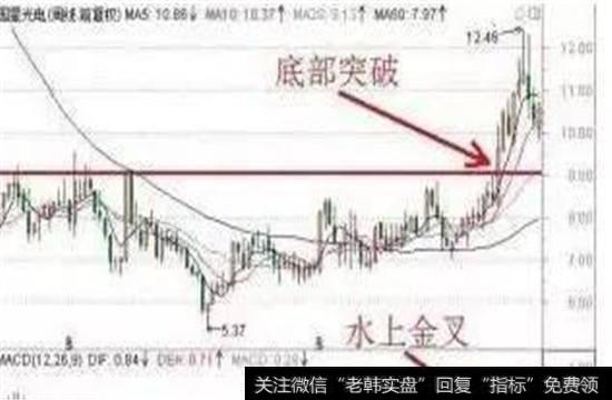 底部明显突破