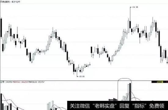 逢高进行短线卖股