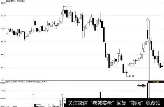 单日量能大幅度放出