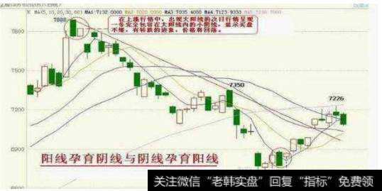 阳线实体逐步缩短