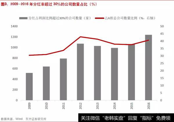 2009-2016年分红率超过30%的公司数量占比