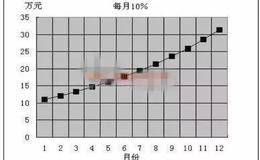 揭秘实战中的头寸管理方式以及管理头寸中的10种常见问题