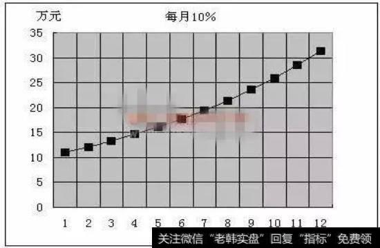 每月10％示意图