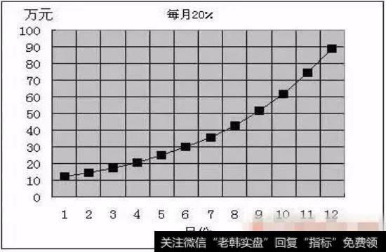 每周20％示意图