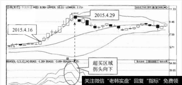 布林线指标实战之逃顶信号