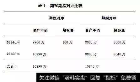 1个亿资产，对冲后目标年化收益为10%，股指期货保证金要求20%，期权权利金为1%