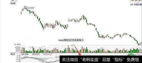 当日MACD指标的红柱不能继续放大并出现缩小的时候