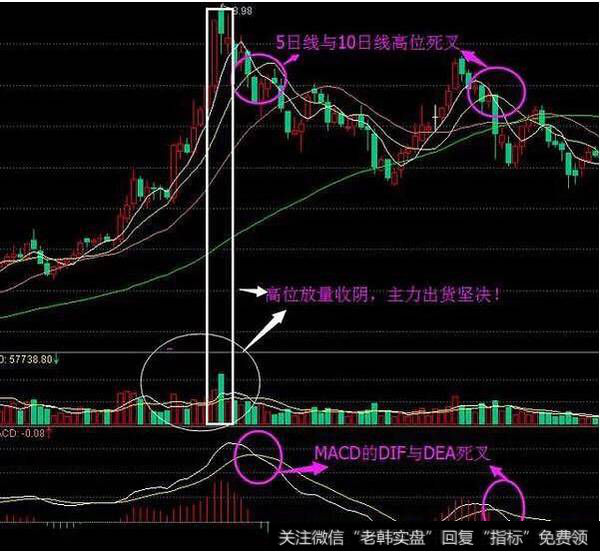 组合判断卖点：高位5日与10日均死叉、MACD死叉、成交量高位放量走阴