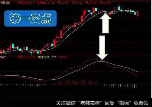 股价横盘、 MACD死叉卖出