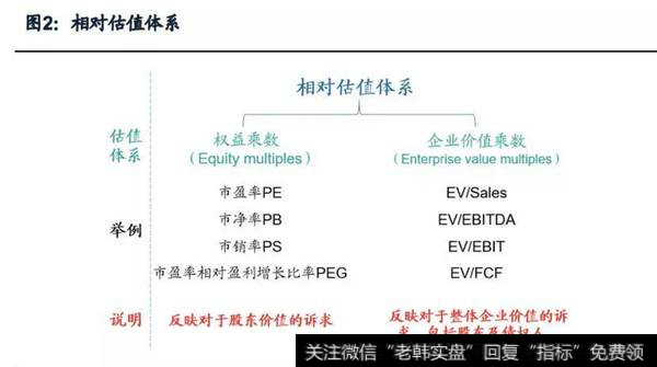 相对估值体系