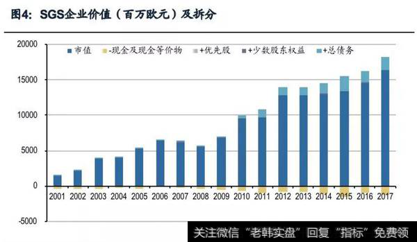 SGS企业价值及拆分