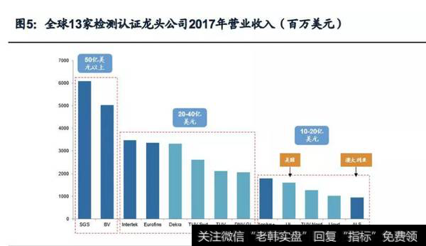 全球13家检测认证龙头公司2017年营业收入