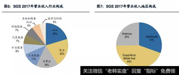 SGS2017年营业收入行业构成