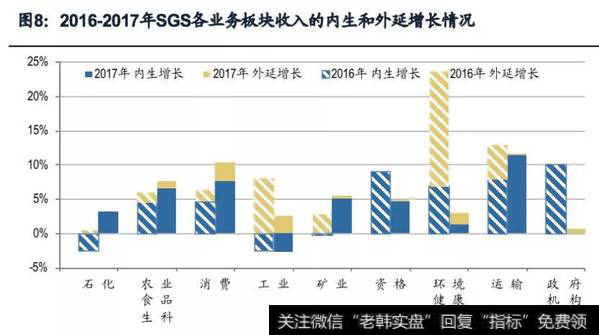 2016-2017年SGS各业务板块收入的内生与外延增长情况