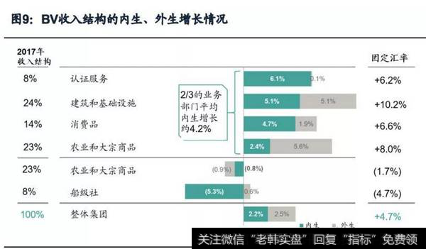 BV收入结构的内生、外生增长情况