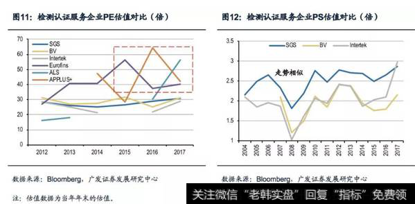 检测认证服务企业PS估值对比