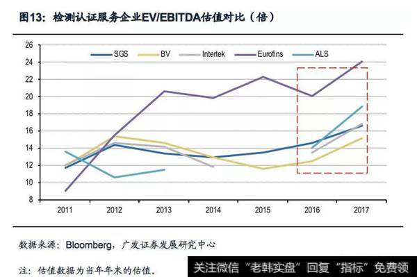 检测认证服务企业EV/EBITDA估值对比