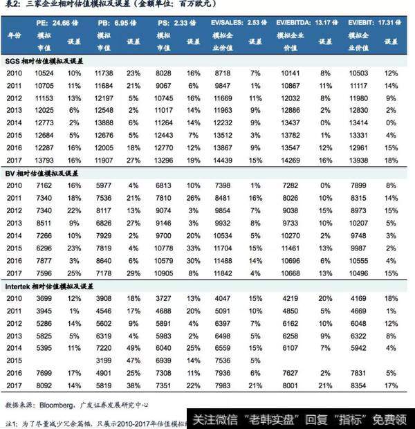 三家企业相对估值模拟与误差