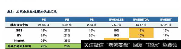 三家企业估值模拟误差汇总