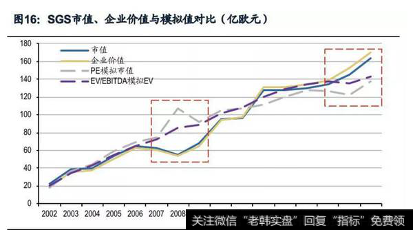 SGS市值、企业价值与模拟值对比