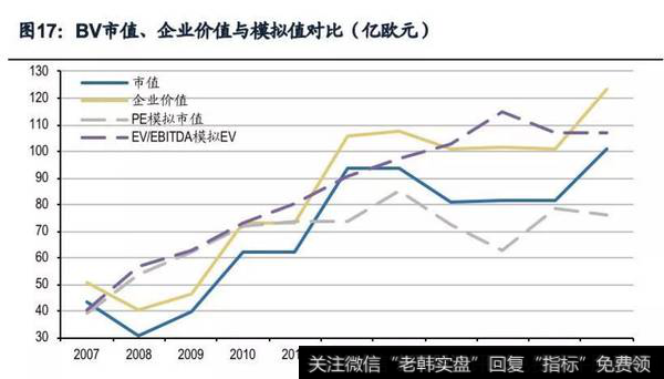 BV市值、企业价值与模拟值对比