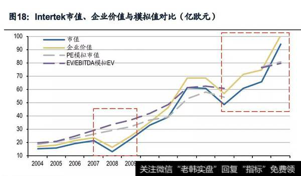 Intertek市值、企业价值与模拟值对比