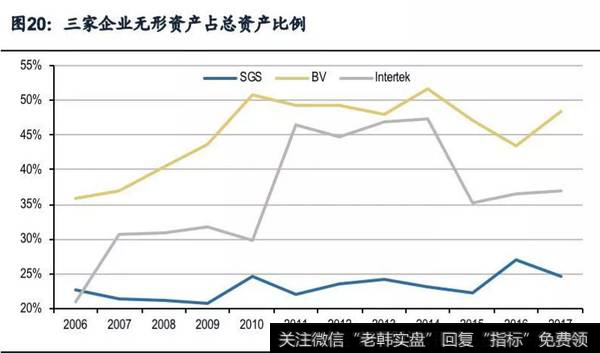 三家企业无形资产占总资产比例