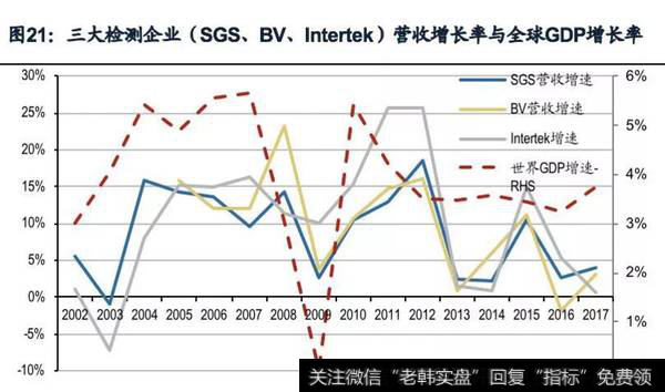 三大检测企业营收增长率与全球GDP增长率