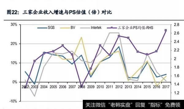 三家企业收入增速与PS估值对比