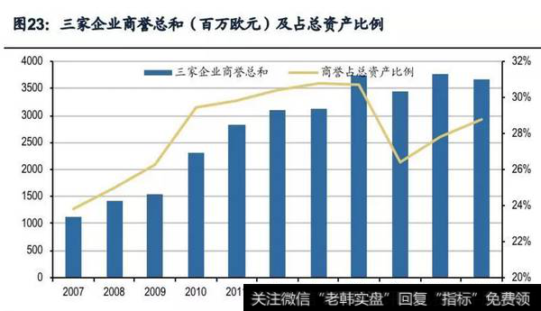 三家企业商誉总和及占总资产比例